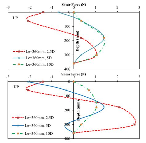 Shear Force Profiles Of The Piles Download Scientific Diagram