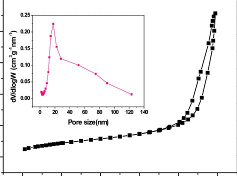 N2 Adsorption Desorption Isotherm And Barrett Joyner Halenda Bjh Pore