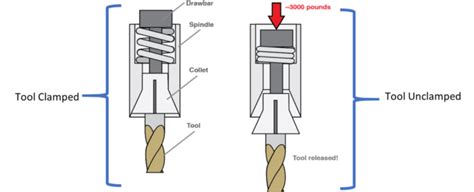 Understanding Tool Clamping Force Spintec Engineering