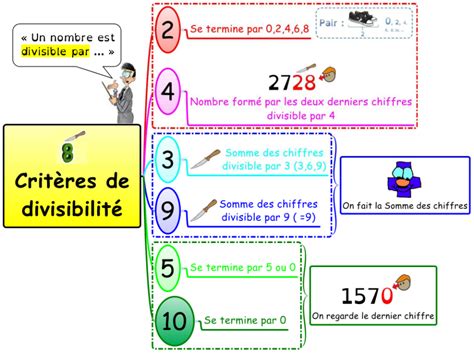 Multiple et diviseurs Leçon de mathématique en troisième