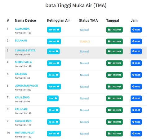 Pemkot Warga Kota Tangerang Bisa Pantau Tinggi Muka Air Lewat Aplikasi