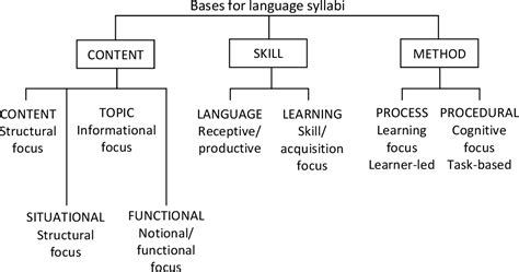 What Is English For Specific Purposes