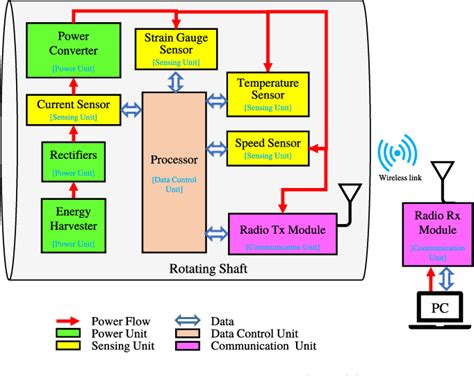 Figure From A Self Powered Wireless Sensor System Sp Wss For Real