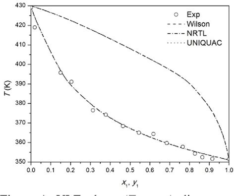 Figure 1 From ISOBARIC VAPOR LIQUID EQUILIBRIUM FOR THE BINARY MIXTURE