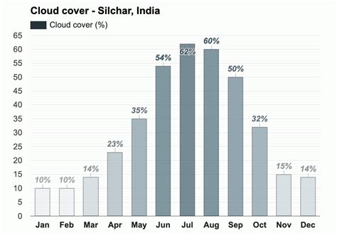 Yearly And Monthly Weather Silchar India