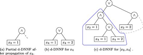 Construction Of D Dnnf With Caching Download Scientific Diagram