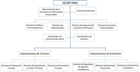 Organigrama Setue Secretar A De Turismo Y Econom A Gobierno De