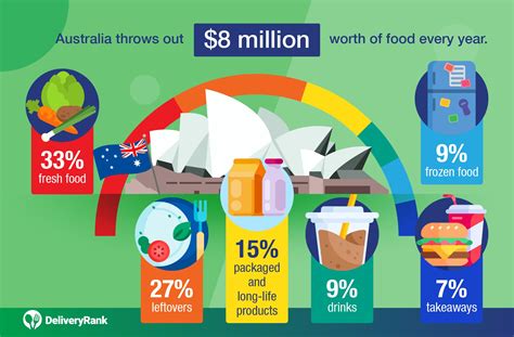 Food Wastage 60 Important Stats And Facts