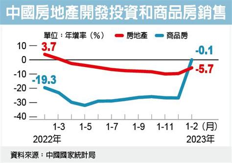 中房市下滑減速 V形反轉 市場信心逐步回升 中港台經濟 財經 世界新聞網