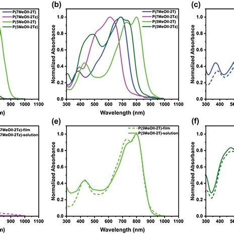 Normalized UVvis Absorption Spectra Of Four Polymers A In ODCB