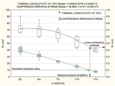 Comparison Of Conductivity Evolution And Breaking Stress Showing The