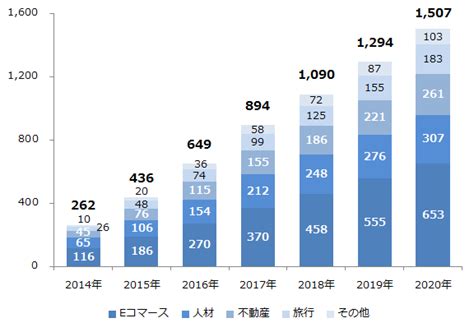 2016年のデータフィード広告市場規模は前年比約5割増の649億円、2020年の市場規模は2016年の約23倍、1507億円と予測（ビカム