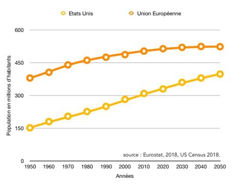 Parcours 3 La Croissance Démographique En Europe Et Aux Etats Unis