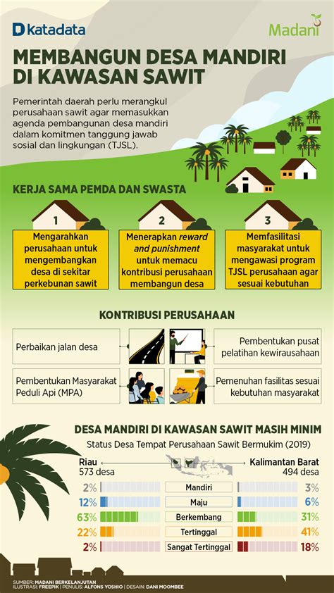 Membangun Desa Mandiri Di Kawasan Sawit Infografik Katadata Co Id