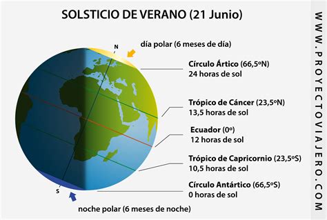 ¿qué Es El Solsticio De Verano