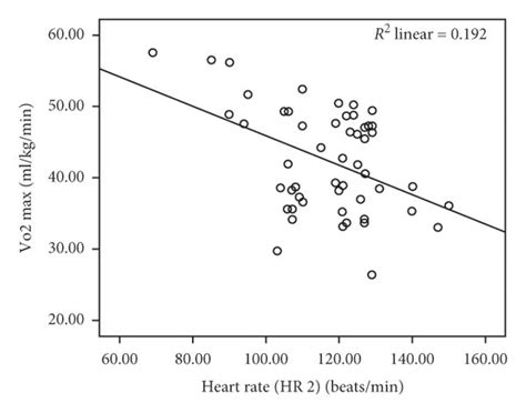 The Relationship Between The Estimated Vo2max And A Age B Weight