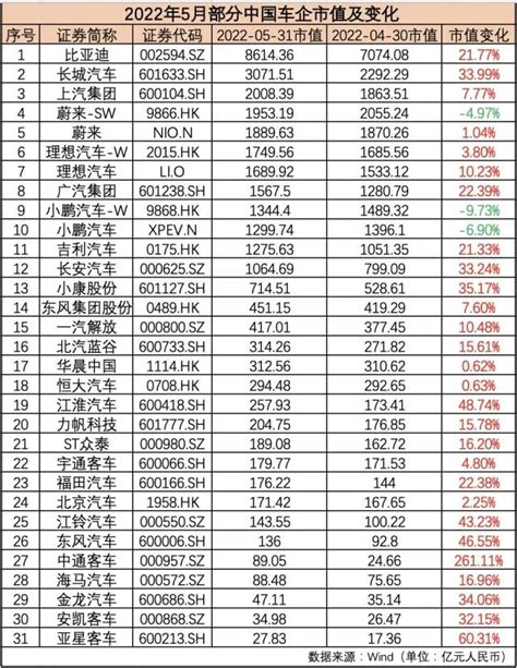 2022全球汽车公司市值排名榜，前十名一览（最新） 三个皮匠报告