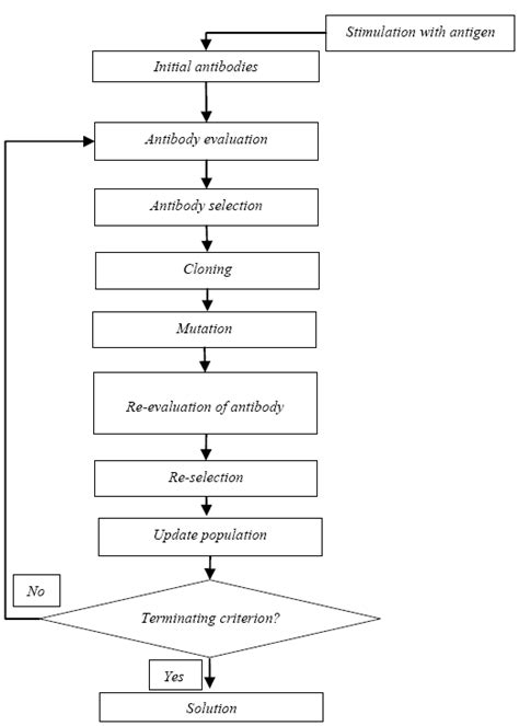 Clonal Selection Algorithm Flow Chart Download Scientific Diagram