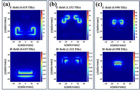 Pdf Design Of Tunable Terahertz Metamaterial Sensor With Single And