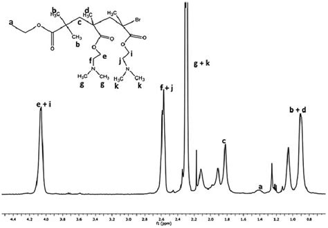 1 H Nmr Spectrum Cdcl 3 400 Mhz Of Pdmaema M N Gpc ¼ 11 239 G Mol Download Scientific