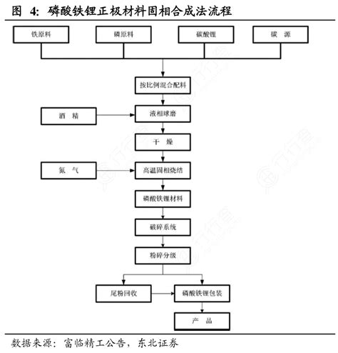 磷酸铁锂正极材料固相合成法流程行行查行业研究数据库