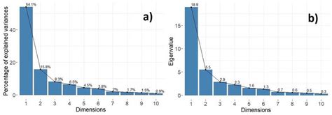 Properties Of The First Ten Principal Components A Percentage Of Download Scientific Diagram