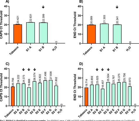 Figure From Development And Evaluation Of Taqman Based One Step