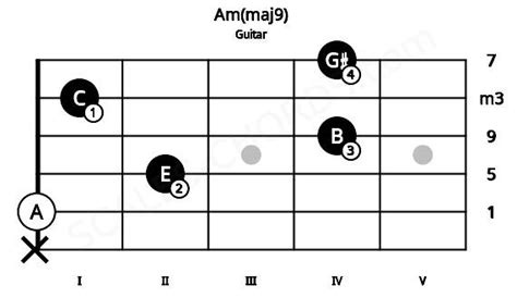 Ammaj9 Guitar Chord A Minor Major Ninth Scales Chords