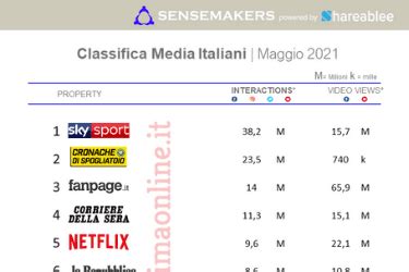 TOP 15 Giornalisti più attivi sui social Settembre 2021 Sensemakers