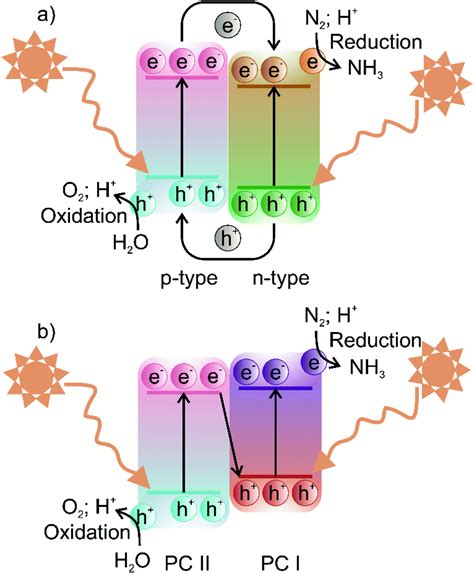 Heterojunction Based Photocatalytic Nitrogen Fixation Principles And