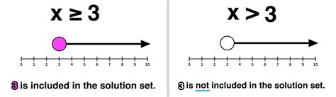 How To Write An Equation For An Ineguality Graph How To Write An