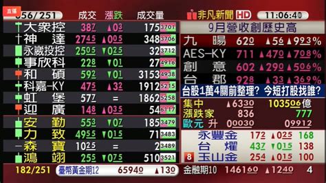 【台股盤中】台積電撐盤 台股震盪小漲 續勢挑戰13900 金融 非凡新聞