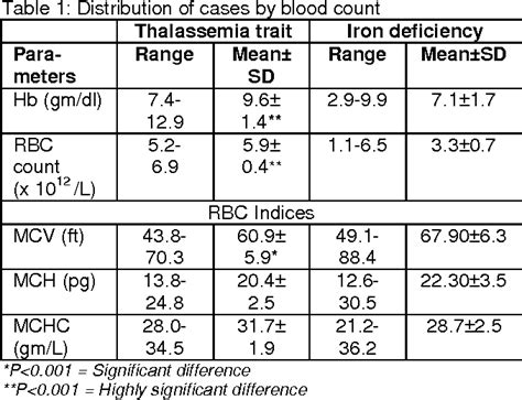 Table 2 From Automated Measurement Of Red Blood Cell Microcytosis And