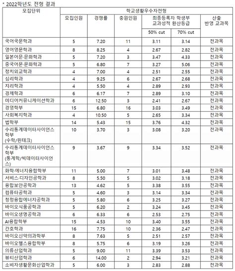 2022학년도 성신여대 입시결과 입결 수시등급 컷 경쟁률 예비 충원 추가합격 [교과 종합] 네이버 블로그