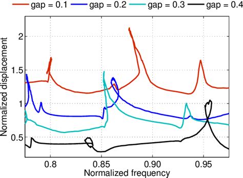 Figure 1 From Analysis Of Blade Tip Casing Interaction Using Harmonic