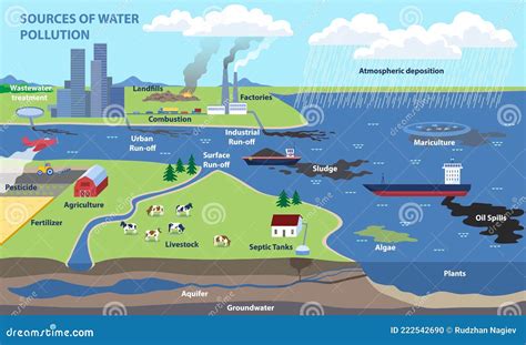 Water And Air Pollution Vector Illustration Cartoondealer