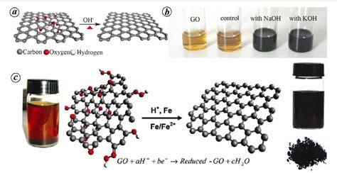 Pdf Graphene Based Hybrid Materials Synthetic Approaches And