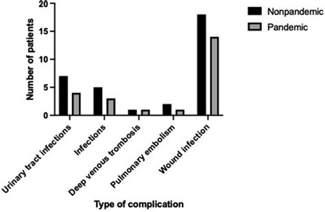 Distribution Of Postoperative Complications Download Scientific Diagram