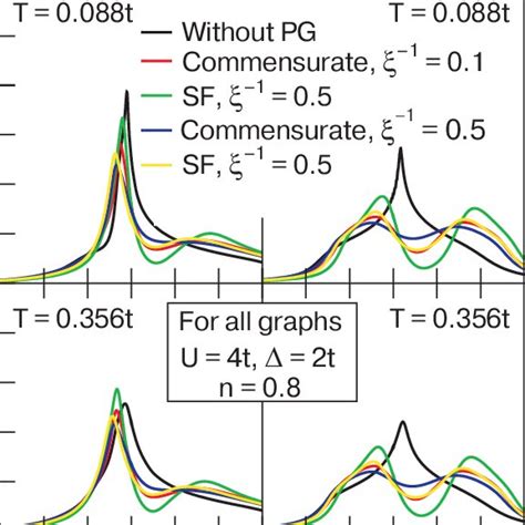 Destruction Of The Fermi Surface Obtained From The Dmft Nrg S K