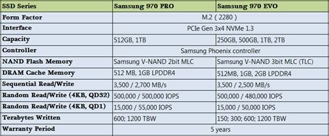 Samsung Pro Vs EVO Vs QVO Which One Should You Choose