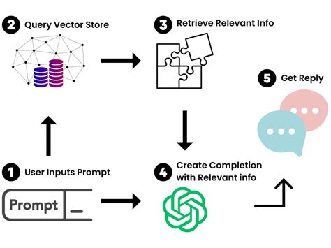 A Langchain Question Answering Model With Llm Upwork