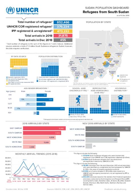 Document Unhcr Sudan National Population Dashboard South Sudanese