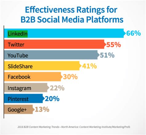 7 Essential B2b Marketing Trends For 2017 Smart Insights