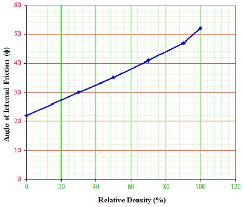 Relationship Between Relative Density And Angle Of Internal Friction