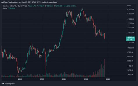 Binance Kurucusu CZ Bitcoin de Boğanın Bu Tarihe Kadar Başlayacağını