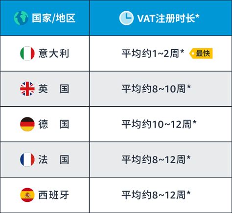 欧洲各国vat申请时长申请vat要多久amazon亚马逊