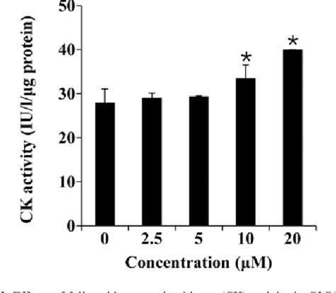 Figure From Folic Acid Promotes The Myogenic Differentiation Of C C