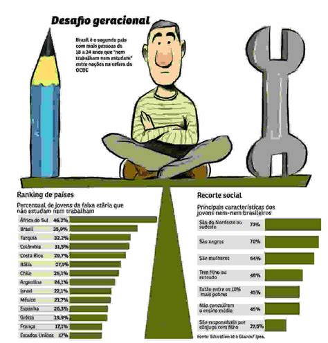 Brasil é o segundo país maior proporção de jovens nem nem