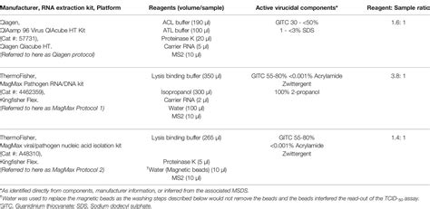 Frontiers Evaluation Of The Sars Cov 2 Inactivation Efficacy