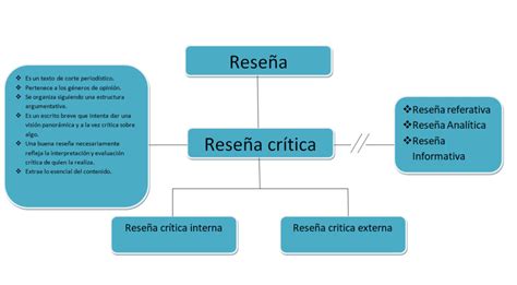 Esquema De Una Rese A Fotos Gu A